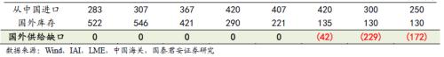 又一個鋁價多頭！國泰君安：電解鋁每噸2萬不是夢