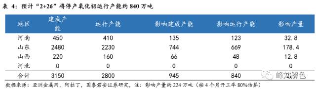 鋁價2萬元/噸，那氧化鋁呢？