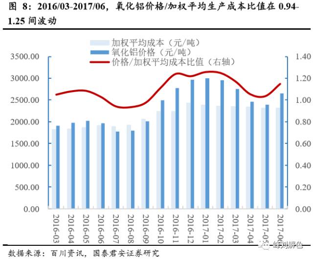 鋁價2萬元/噸，那氧化鋁呢？