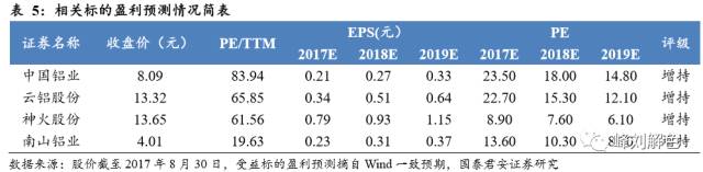 鋁價2萬元/噸，那氧化鋁呢？