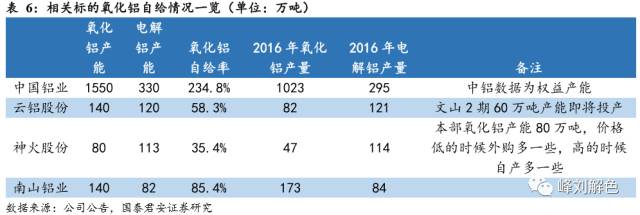 鋁價2萬元/噸，那氧化鋁呢？