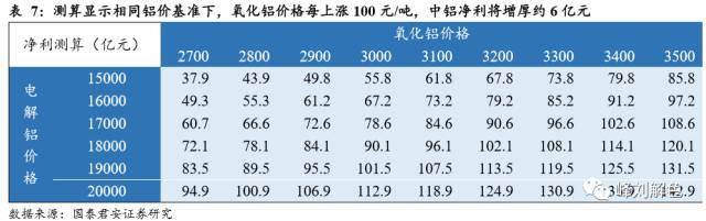 鋁價2萬元/噸，那氧化鋁呢？