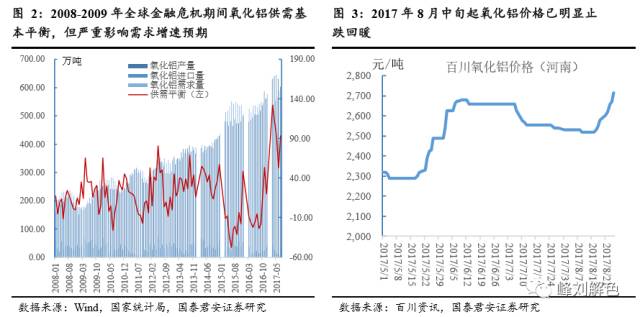 鋁價2萬元/噸，那氧化鋁呢？