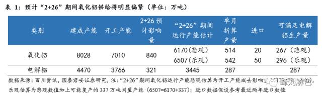 鋁價2萬元/噸，那氧化鋁呢？