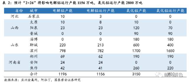 鋁價2萬元/噸，那氧化鋁呢？