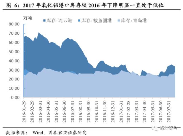 鋁價2萬元/噸，那氧化鋁呢？