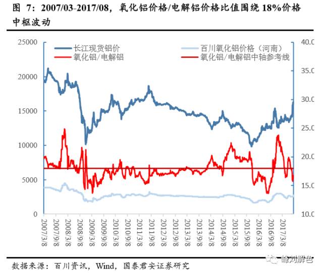 鋁價2萬元/噸，那氧化鋁呢？